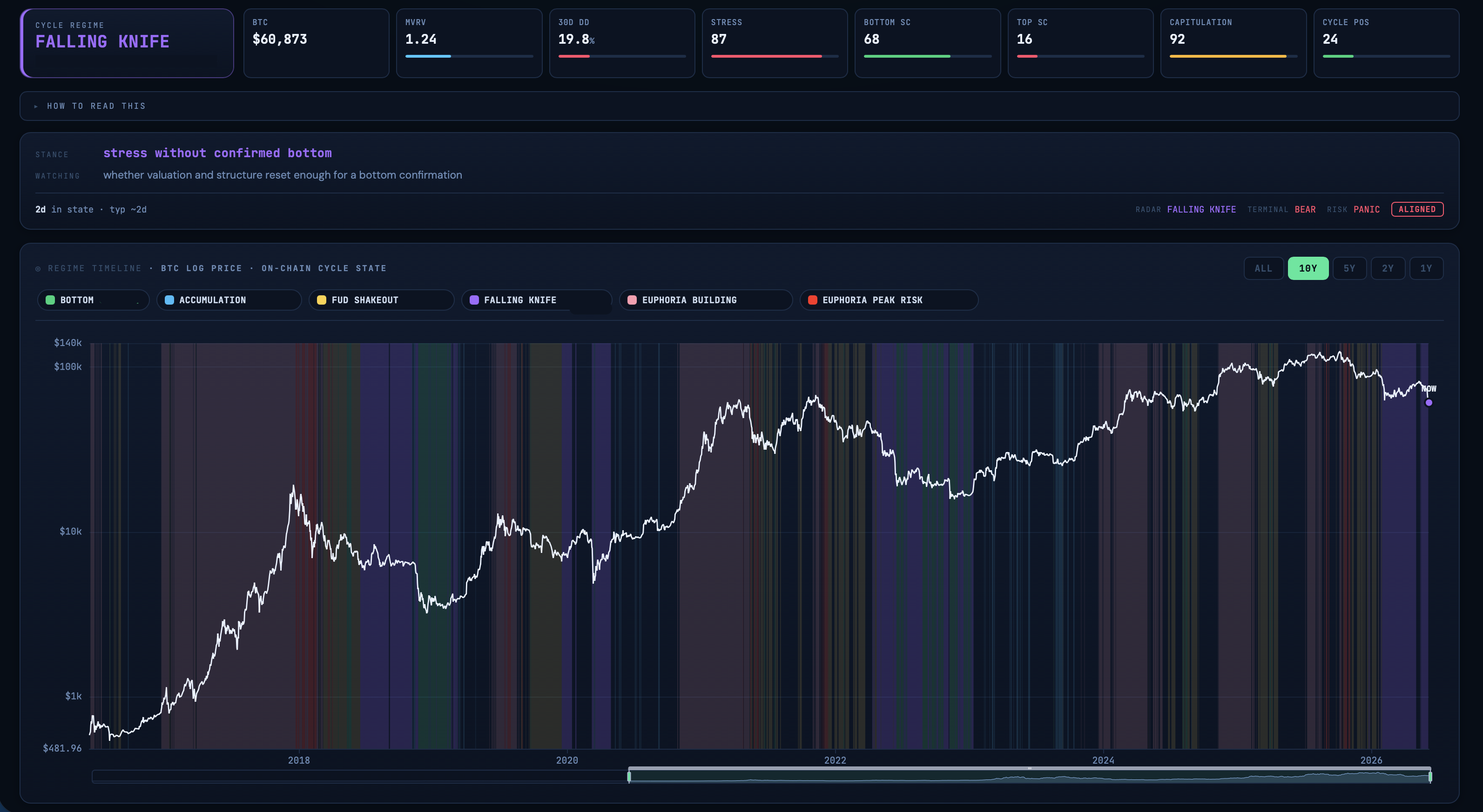 Cycle Radar - Bitcoin cycle state map, Decision Terminal